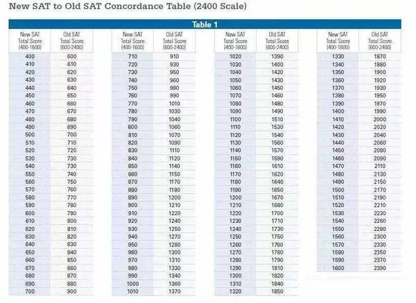 【美国留学】2016 6月SAT成绩出分，新旧SAT分数对比