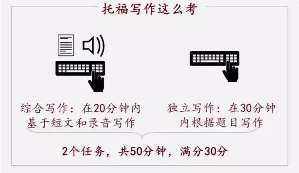 托福听、说、读、写都考些什么？官方说明&备考Tips 戳这里