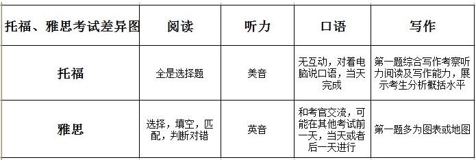 【语言学习】托福和雅思，考哪个好？