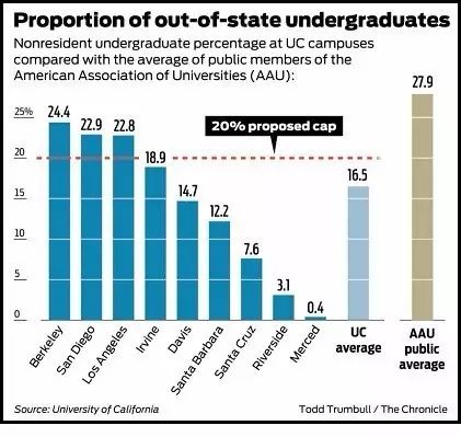 美国留学预测 | 明年加州大学的录取更难