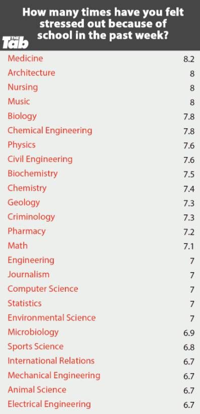 你的留学专业压力大吗？给你一份排名看看！