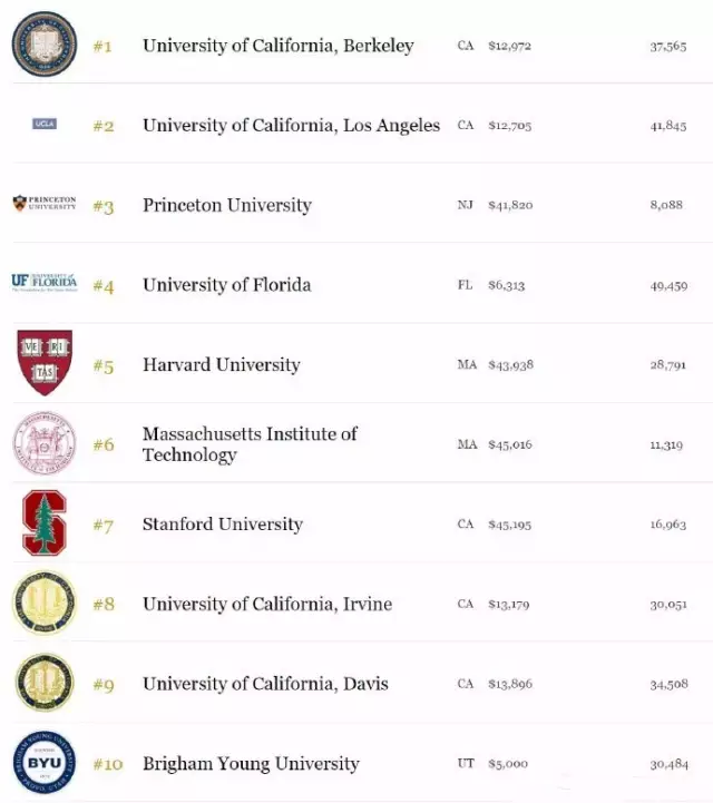福布斯“美国100所最具价值大学”排名！