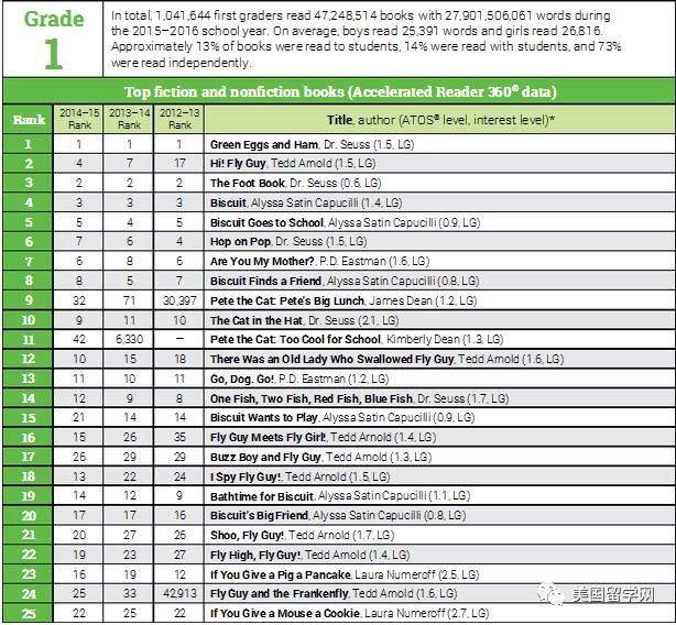 美国学生的阅读量有多惊人？！