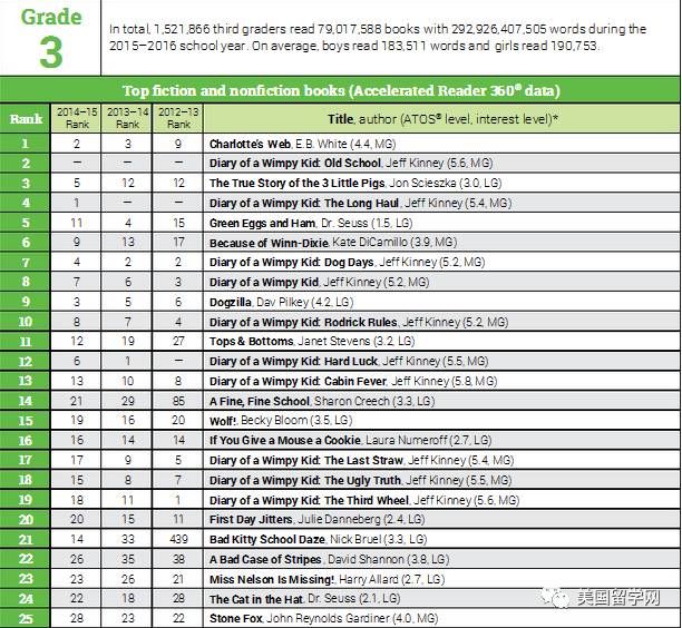 美国学生的阅读量有多惊人？！