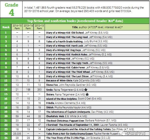 美国学生的阅读量有多惊人？！