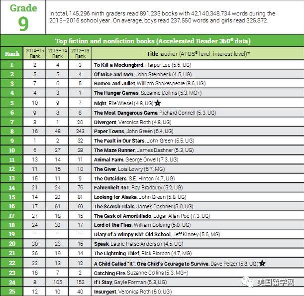 美国学生的阅读量有多惊人？！