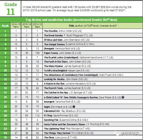 美国学生的阅读量有多惊人？！