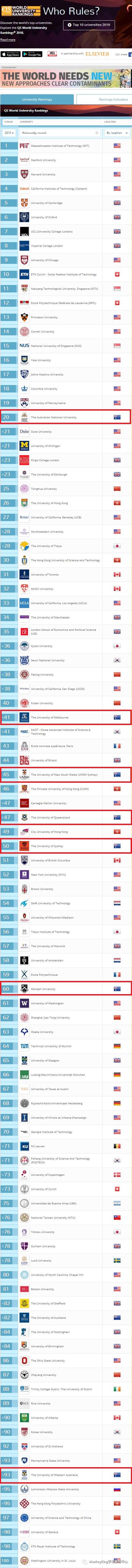 2017-2018年QS世界大学排名提前出炉了！