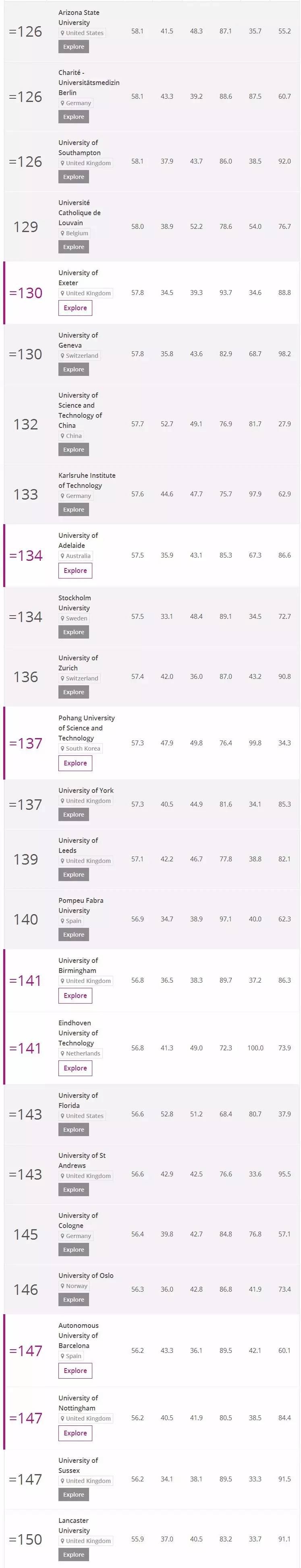 2018年TIMES高等教育世界大学排名出炉