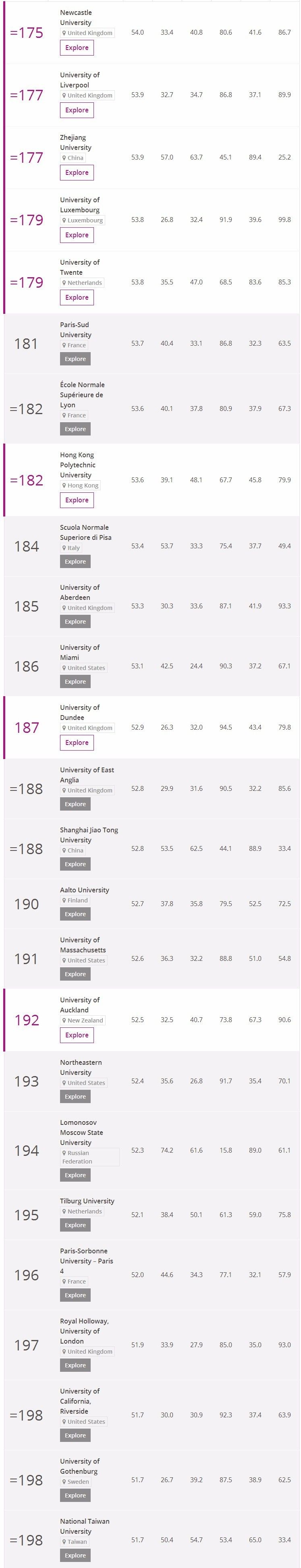2018年TIMES高等教育世界大学排名出炉