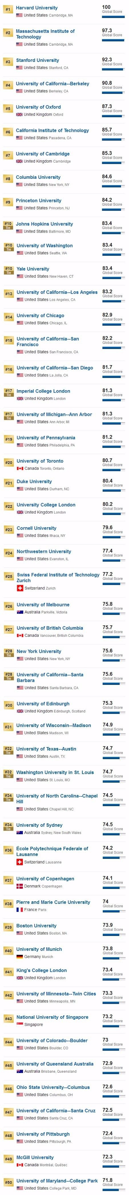 U.S. News2018年全球最佳大学排名