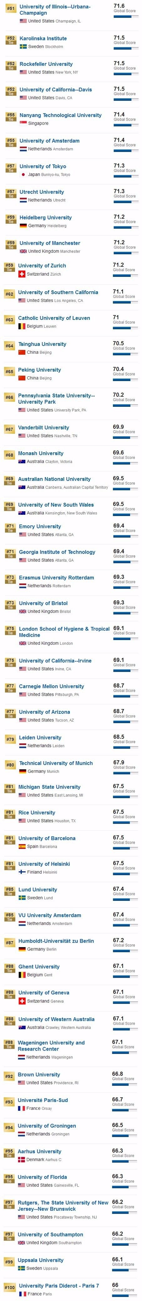 U.S. News2018年全球最佳大学排名