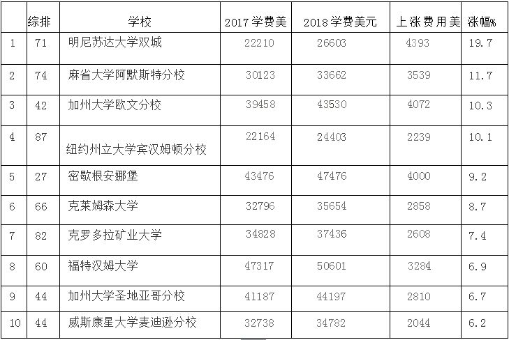 2018年美国综排前100学费汇总，准备好的你钱包吧