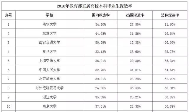 大数据告诉你：国内名校有多少学生选择留学？多少选择考研？