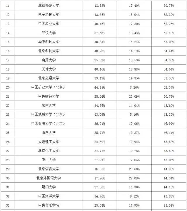 大数据告诉你：国内名校有多少学生选择留学？多少选择考研？