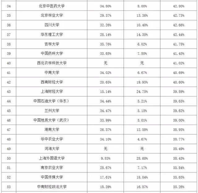 大数据告诉你：国内名校有多少学生选择留学？多少选择考研？