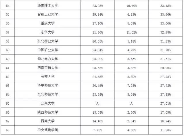 大数据告诉你：国内名校有多少学生选择留学？多少选择考研？